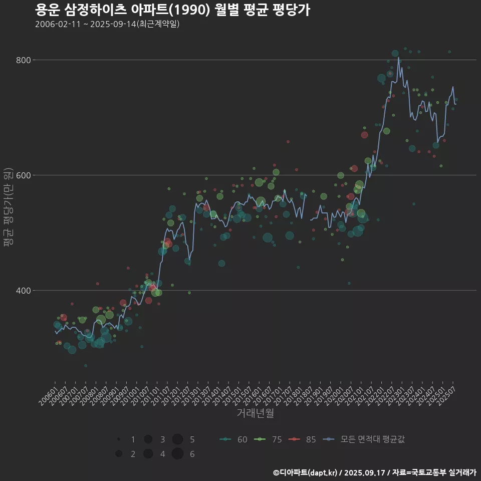 용운 삼정하이츠 아파트(1990) 월별 평균 평당가