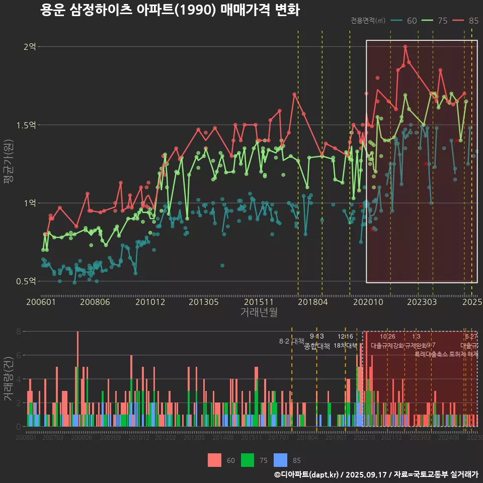 용운 삼정하이츠 아파트(1990) 매매가격 변화