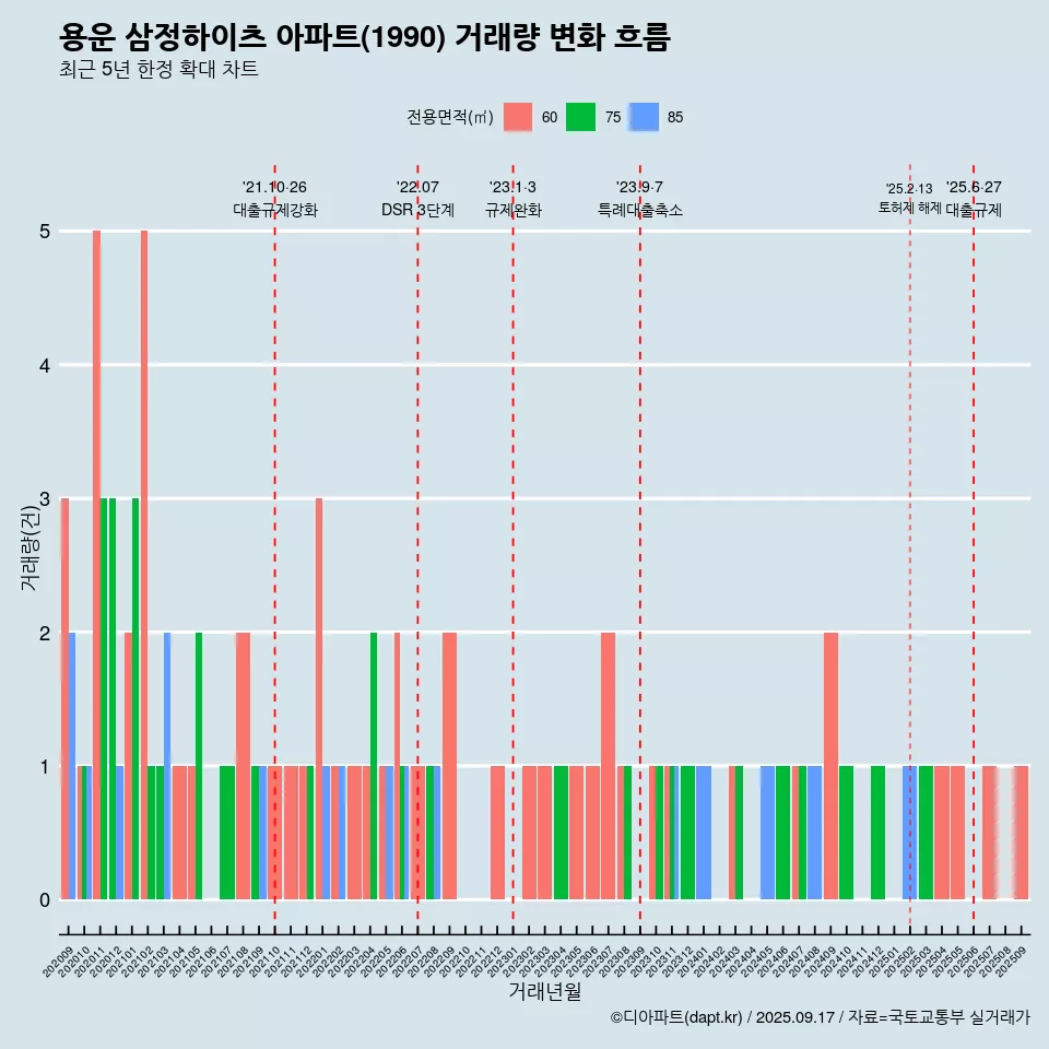 용운 삼정하이츠 아파트(1990) 거래량 변화 흐름
