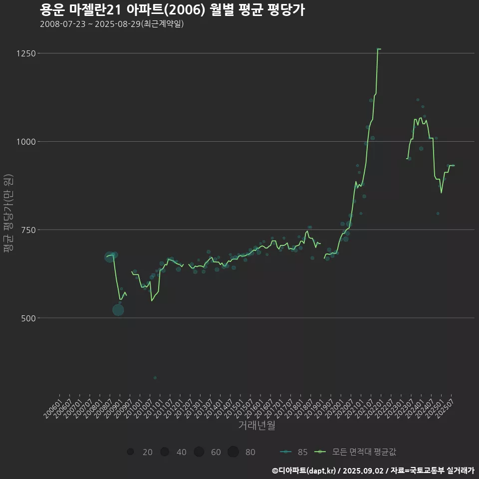 용운 마젤란21 아파트(2006) 월별 평균 평당가