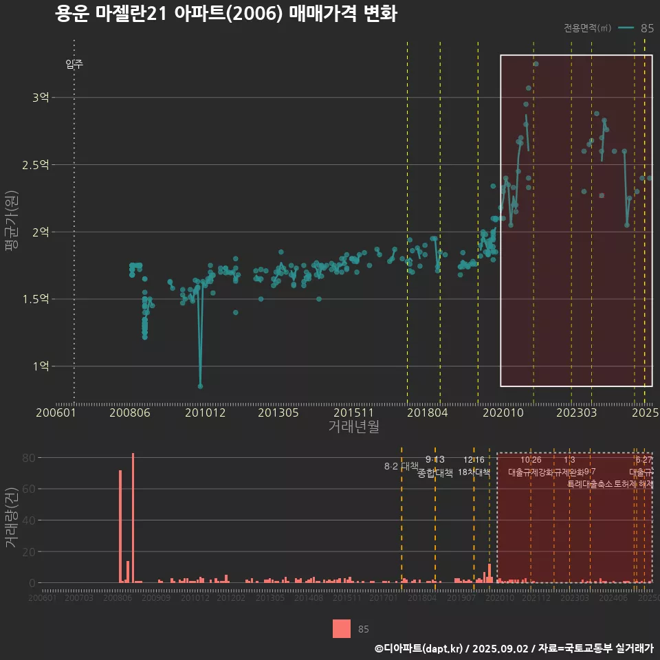 용운 마젤란21 아파트(2006) 매매가격 변화