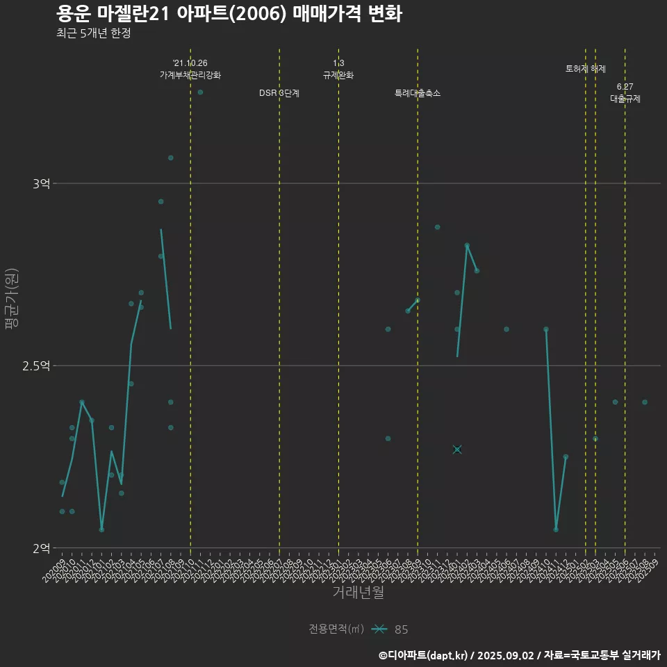 용운 마젤란21 아파트(2006) 매매가격 변화