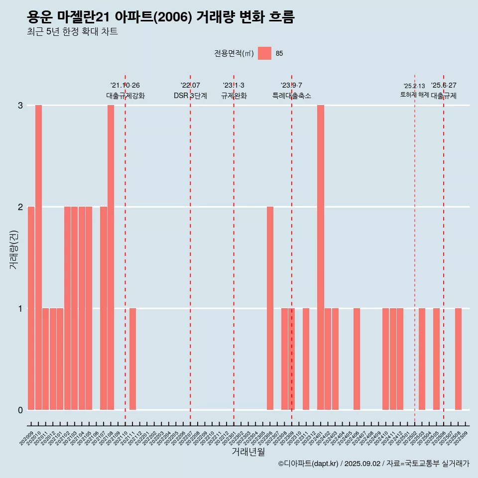 용운 마젤란21 아파트(2006) 거래량 변화 흐름