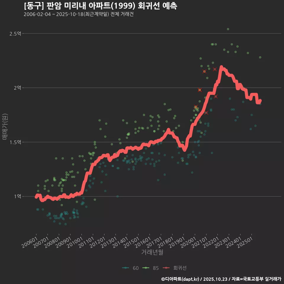 [동구] 판암 미리내 아파트(1999) 회귀선 예측
