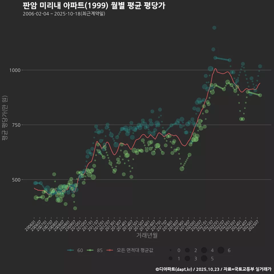 판암 미리내 아파트(1999) 월별 평균 평당가