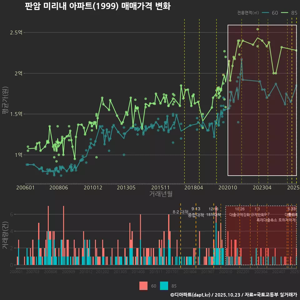 판암 미리내 아파트(1999) 매매가격 변화