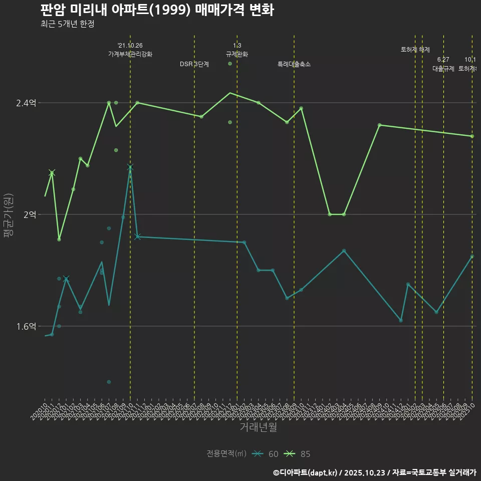 판암 미리내 아파트(1999) 매매가격 변화