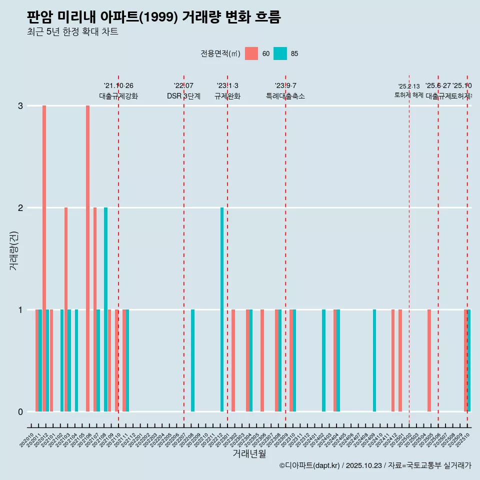 판암 미리내 아파트(1999) 거래량 변화 흐름
