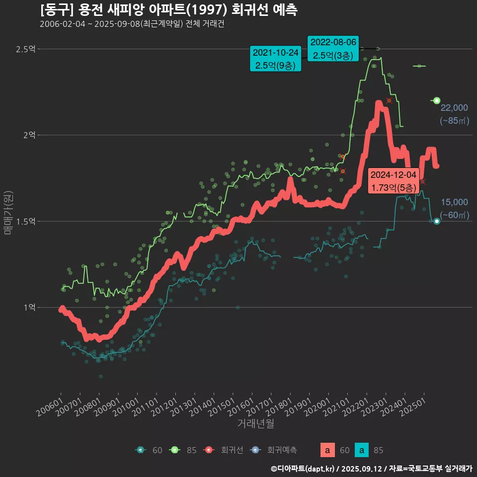 [동구] 용전 새피앙 아파트(1997) 회귀선 예측