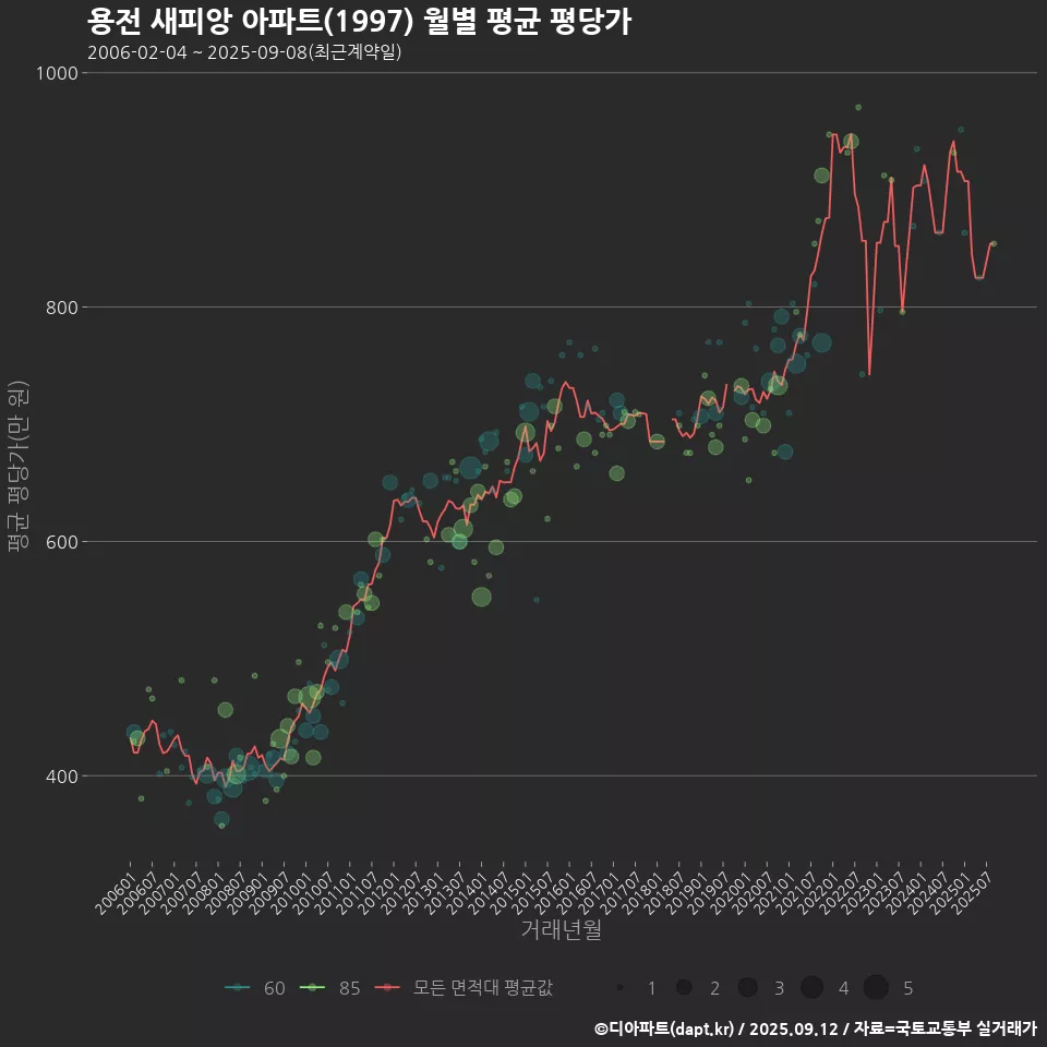 용전 새피앙 아파트(1997) 월별 평균 평당가