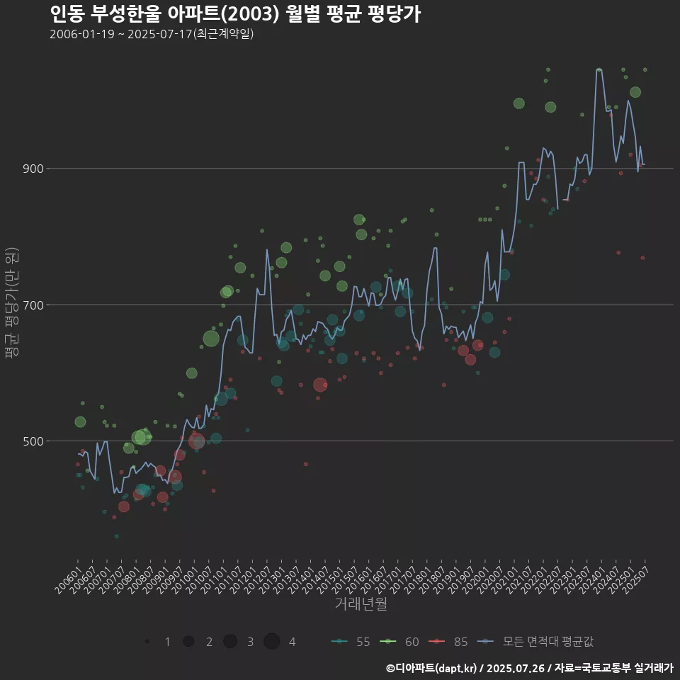 인동 부성한울 아파트(2003) 월별 평균 평당가