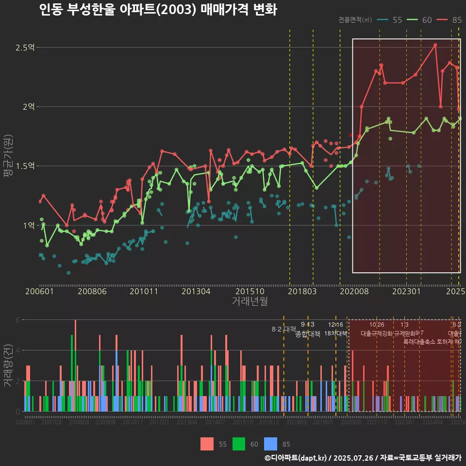 인동 부성한울 아파트(2003) 매매가격 변화
