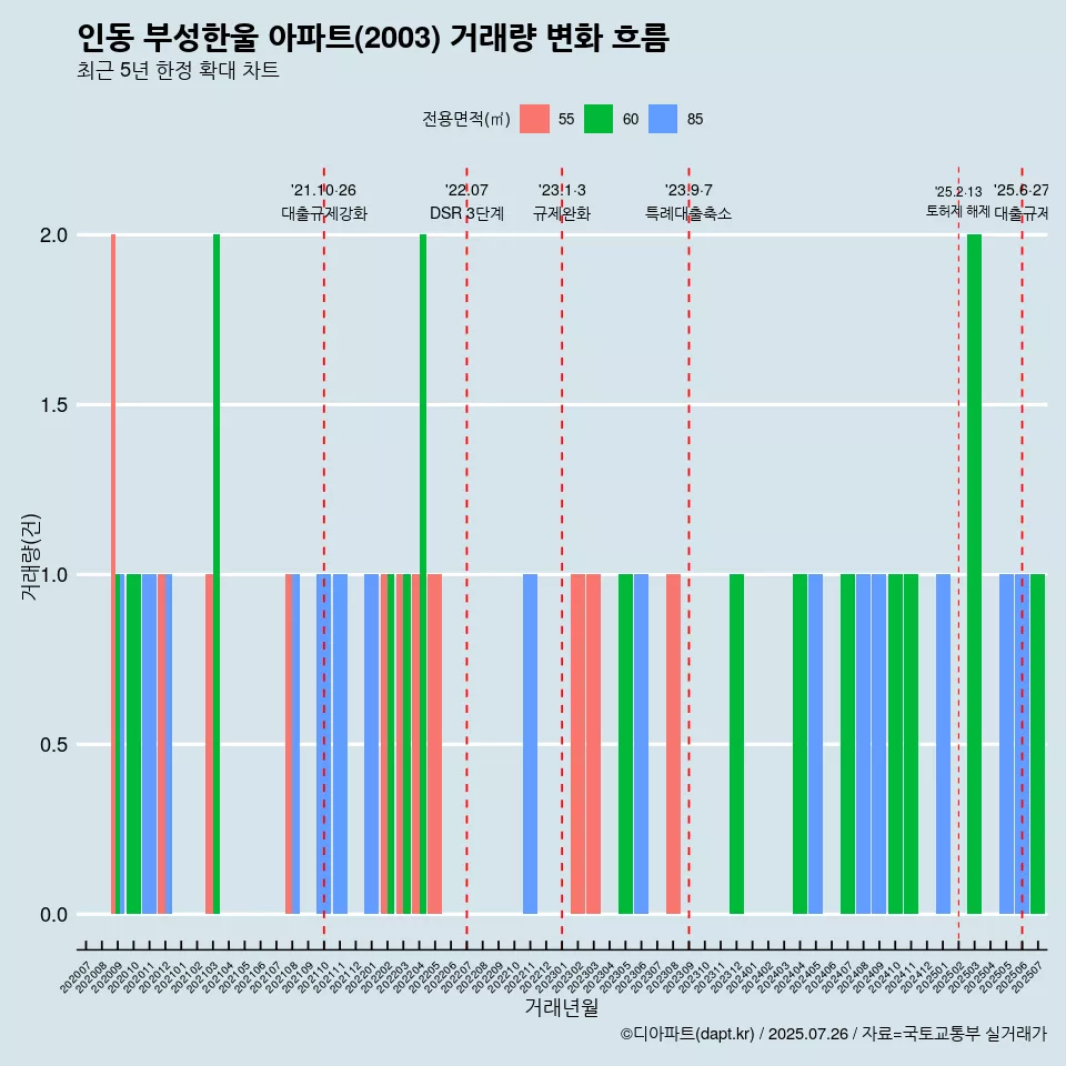 인동 부성한울 아파트(2003) 거래량 변화 흐름
