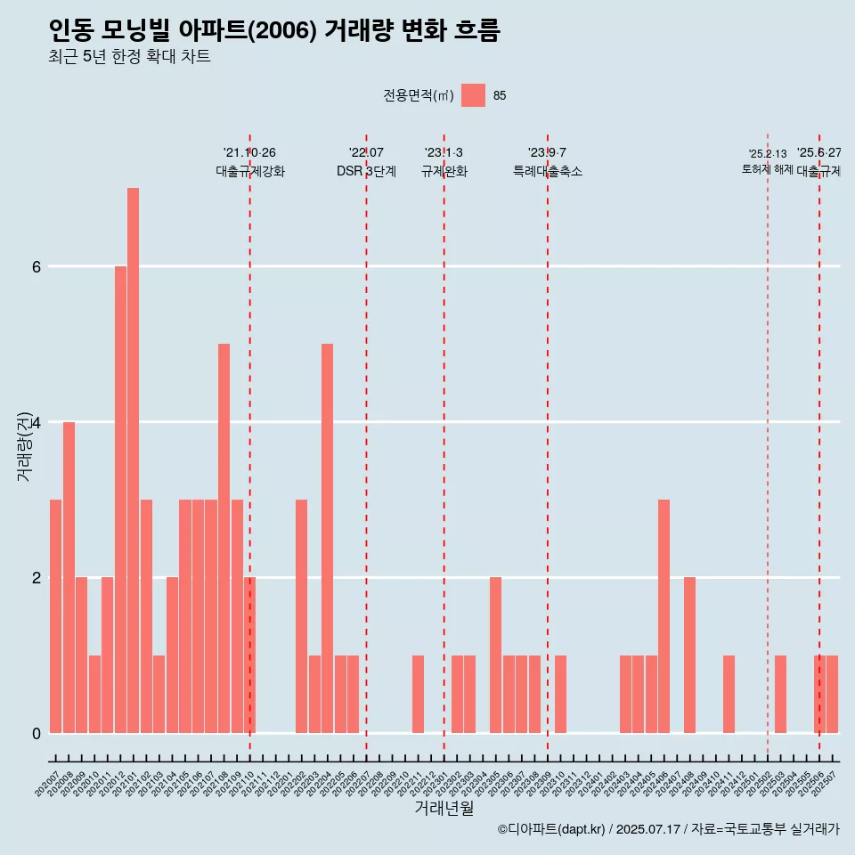인동 모닝빌 아파트(2006) 거래량 변화 흐름