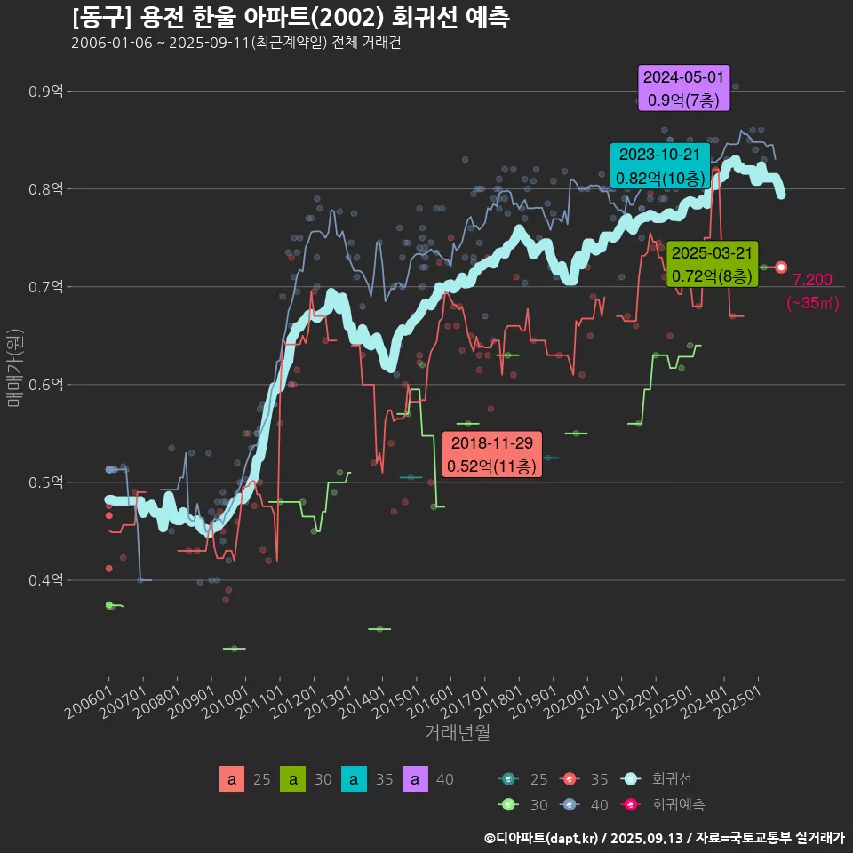 [동구] 용전 한울 아파트(2002) 회귀선 예측