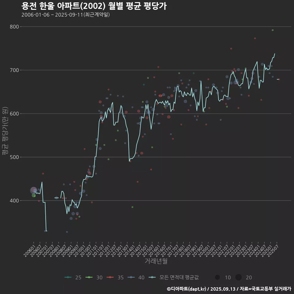 용전 한울 아파트(2002) 월별 평균 평당가