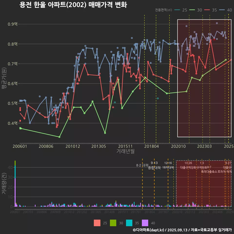 용전 한울 아파트(2002) 매매가격 변화