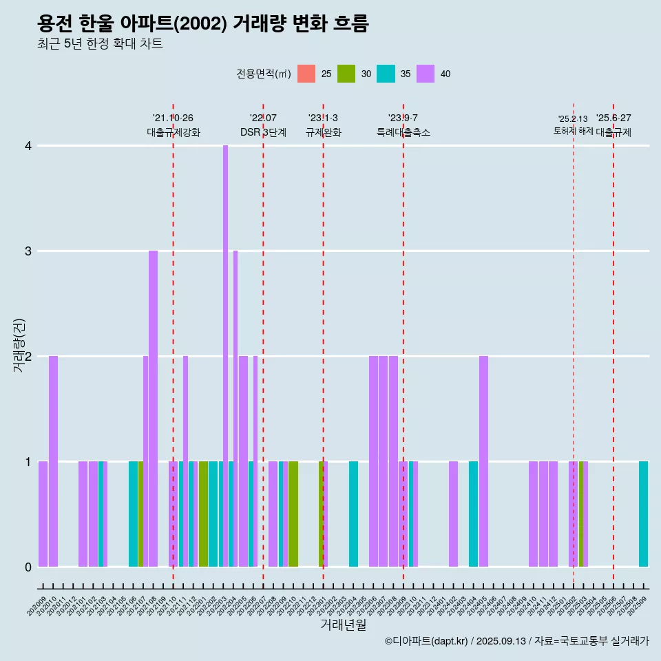 용전 한울 아파트(2002) 거래량 변화 흐름