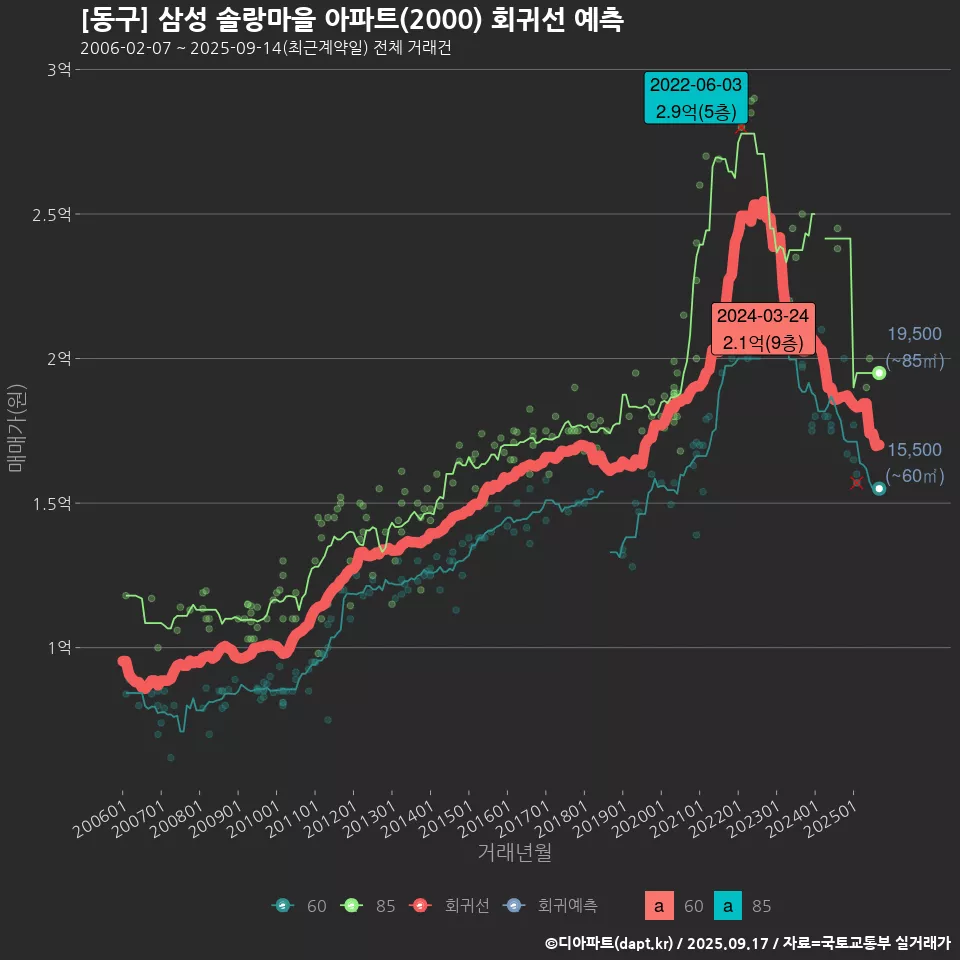 [동구] 삼성 솔랑마을 아파트(2000) 회귀선 예측