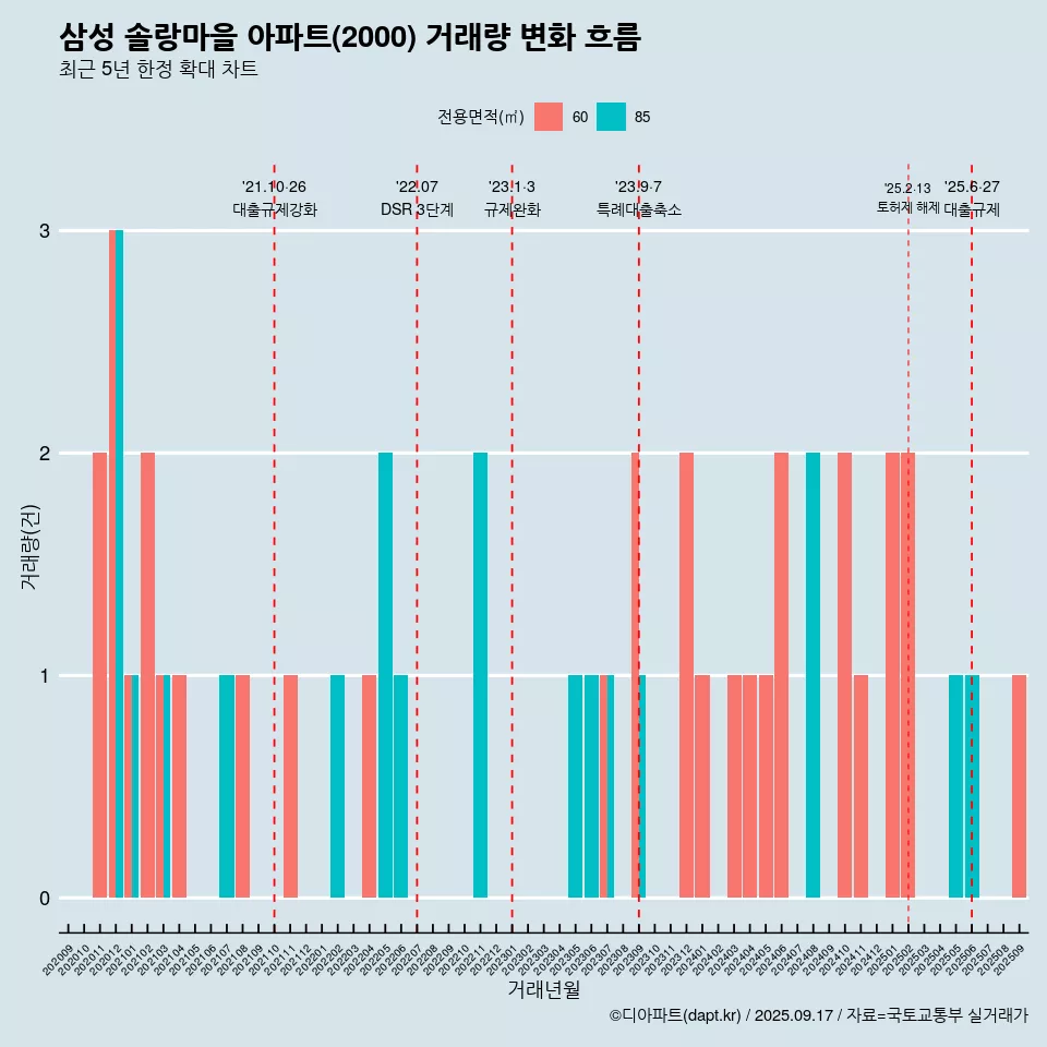 삼성 솔랑마을 아파트(2000) 거래량 변화 흐름