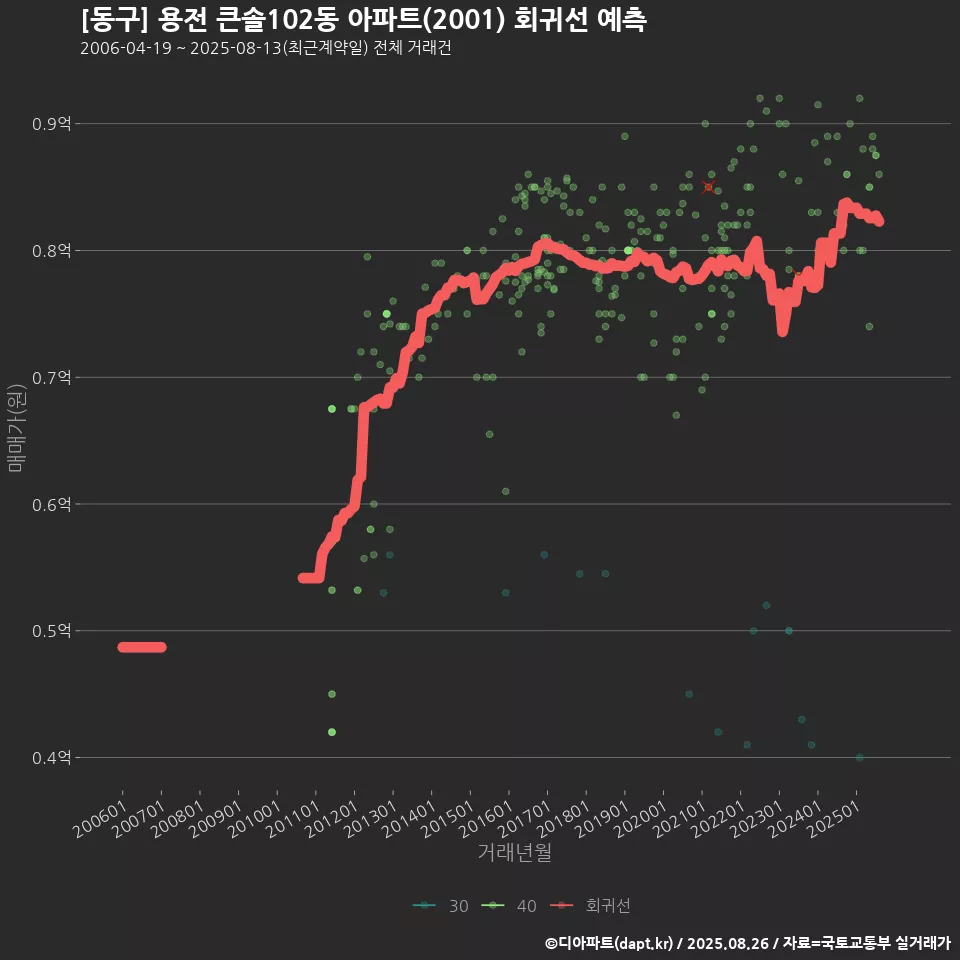 [동구] 용전 큰솔102동 아파트(2001) 회귀선 예측