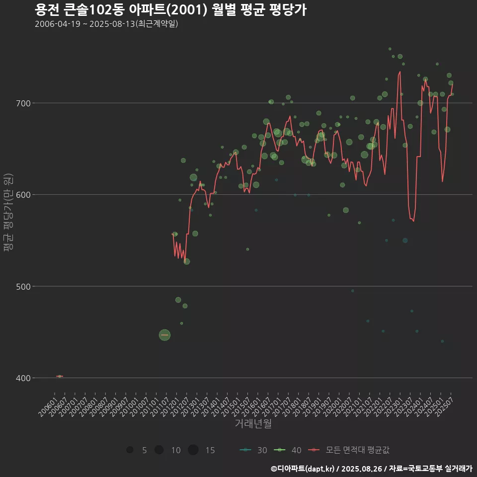 용전 큰솔102동 아파트(2001) 월별 평균 평당가