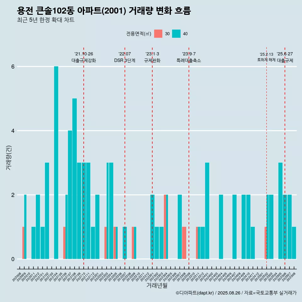 용전 큰솔102동 아파트(2001) 거래량 변화 흐름