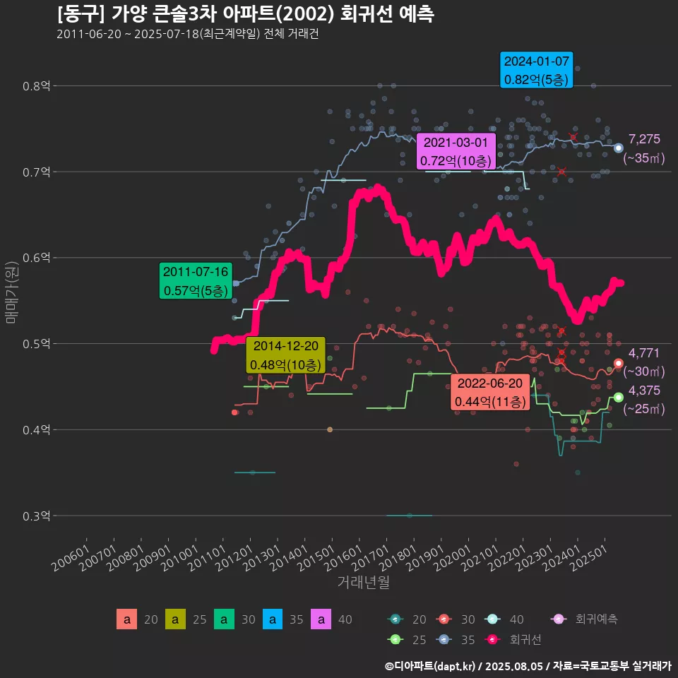 [동구] 가양 큰솔3차 아파트(2002) 회귀선 예측