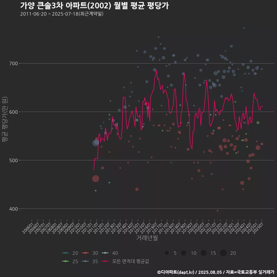 가양 큰솔3차 아파트(2002) 월별 평균 평당가
