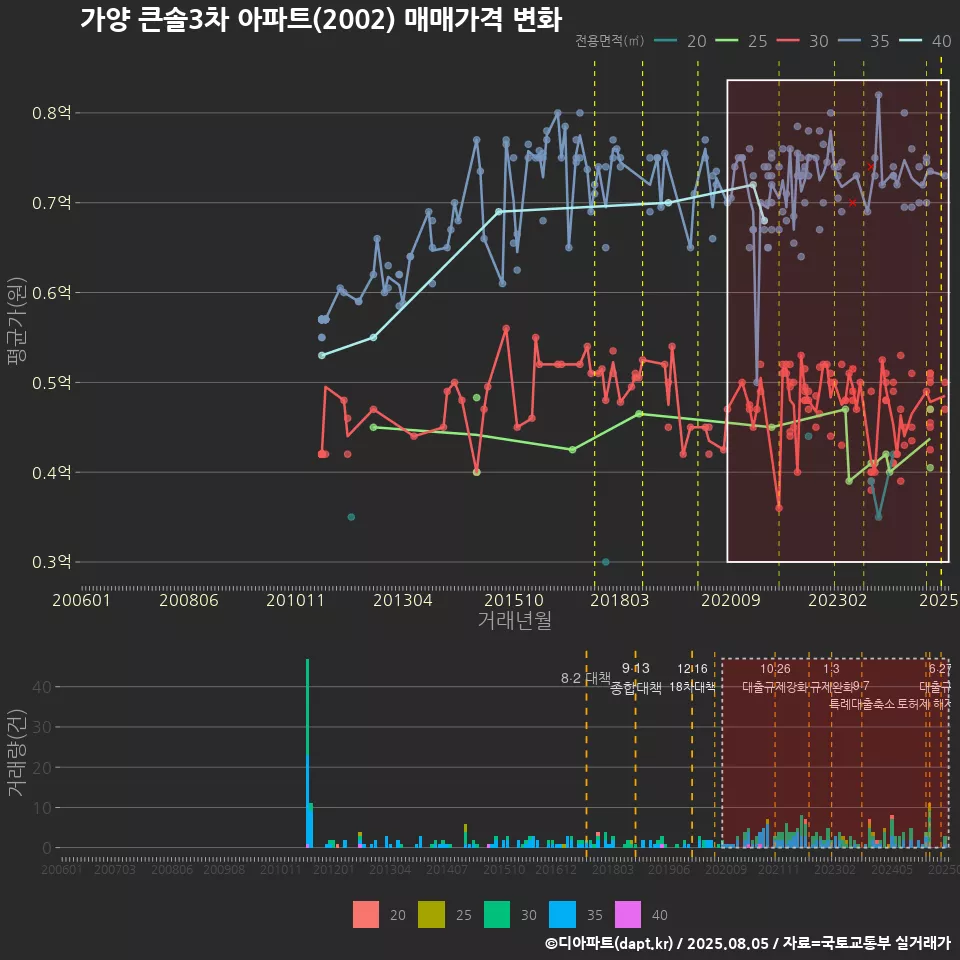 가양 큰솔3차 아파트(2002) 매매가격 변화