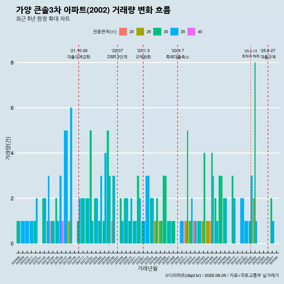 가양 큰솔3차 아파트(2002) 거래량 변화 흐름