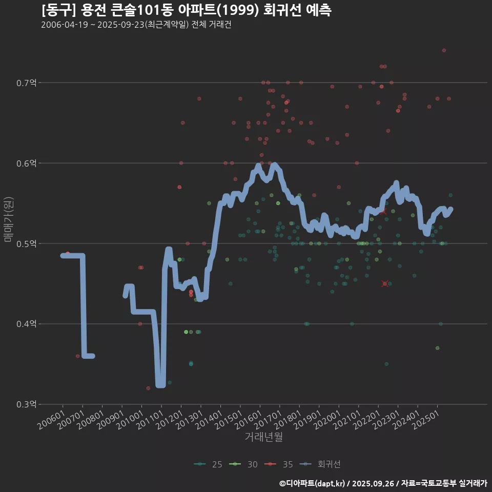 [동구] 용전 큰솔101동 아파트(1999) 회귀선 예측