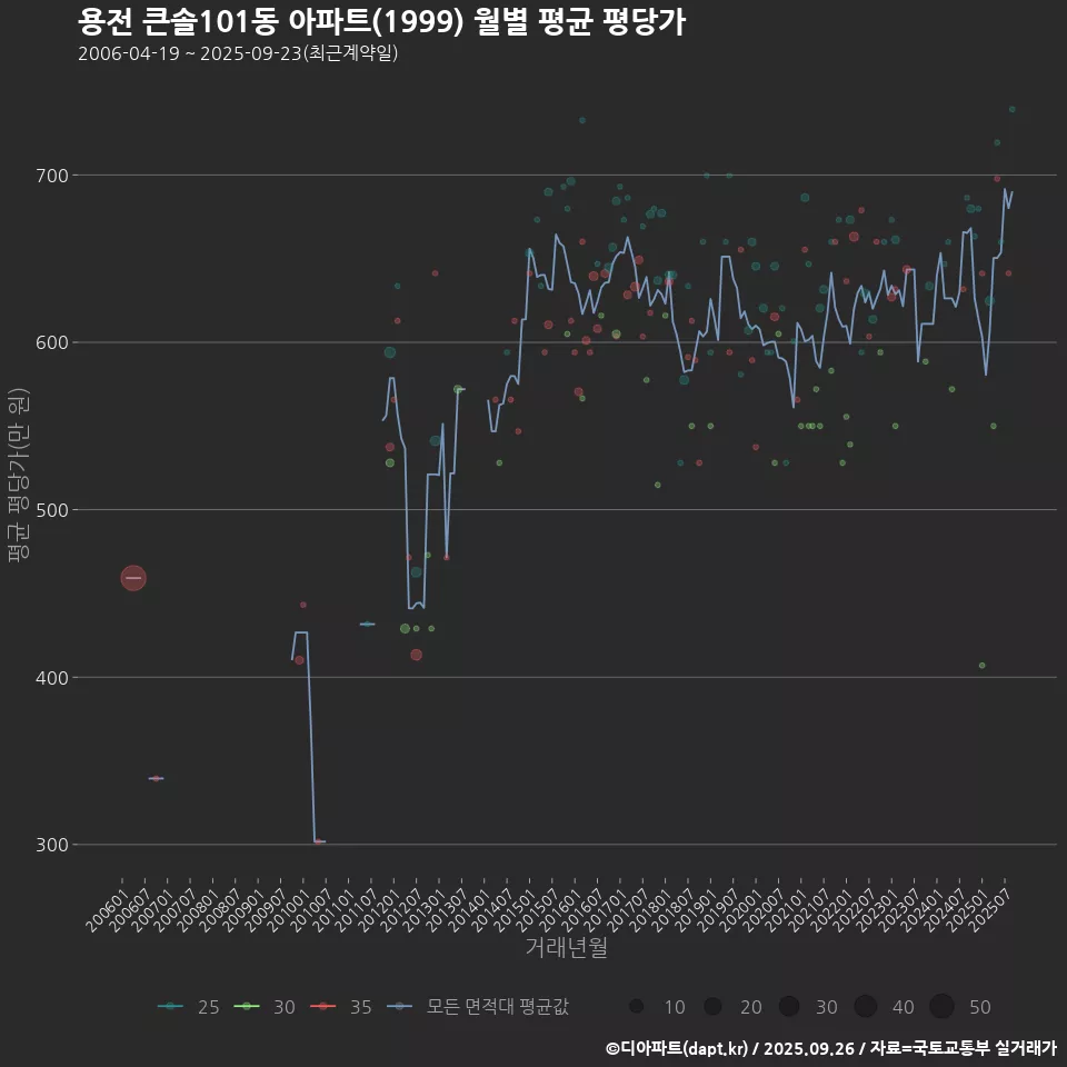 용전 큰솔101동 아파트(1999) 월별 평균 평당가