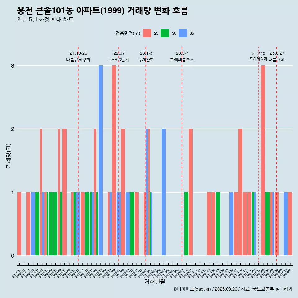 용전 큰솔101동 아파트(1999) 거래량 변화 흐름