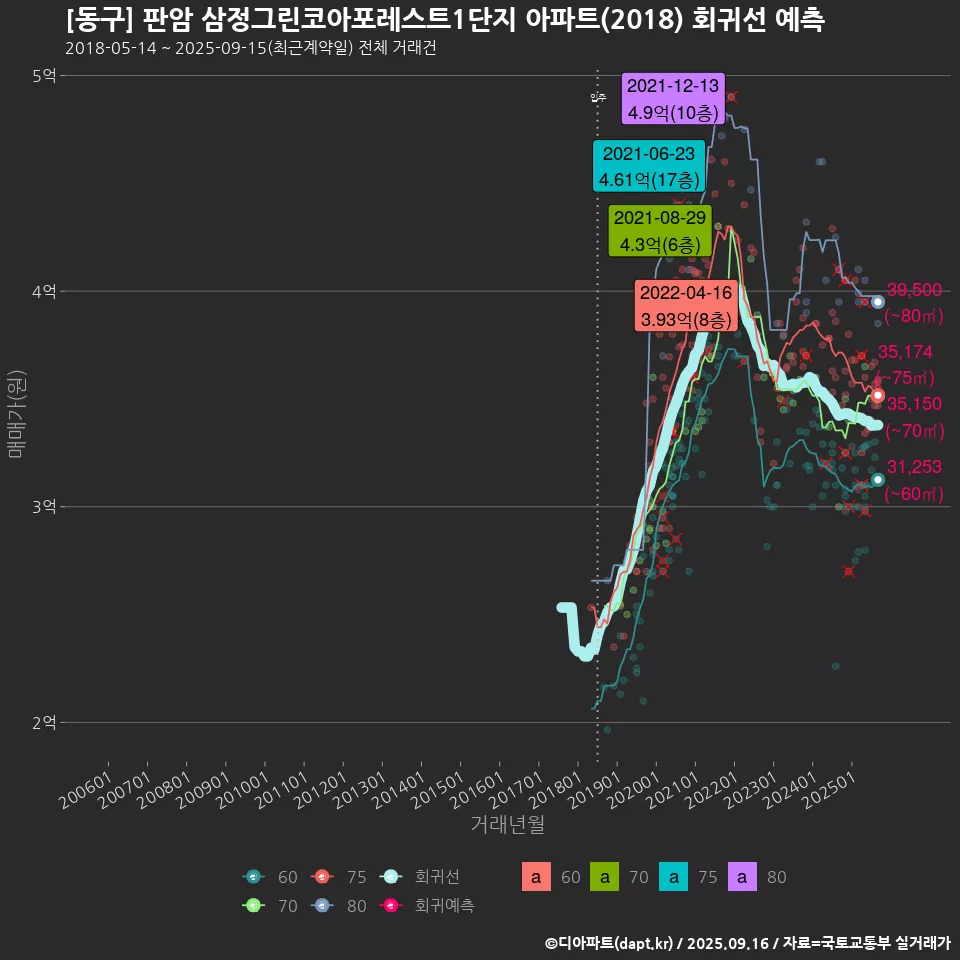 [동구] 판암 삼정그린코아포레스트1단지 아파트(2018) 회귀선 예측
