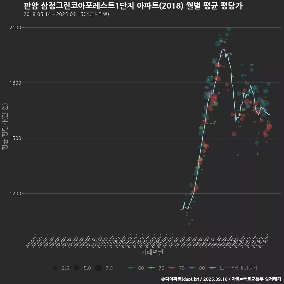 판암 삼정그린코아포레스트1단지 아파트(2018) 월별 평균 평당가