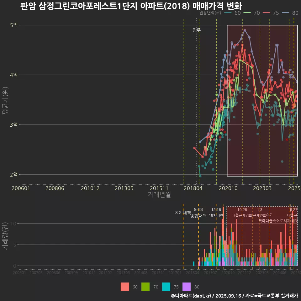 판암 삼정그린코아포레스트1단지 아파트(2018) 매매가격 변화