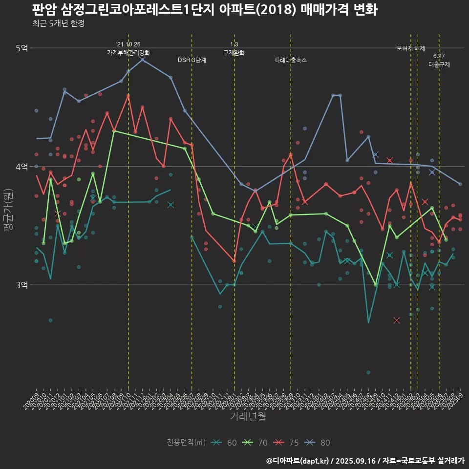 판암 삼정그린코아포레스트1단지 아파트(2018) 매매가격 변화