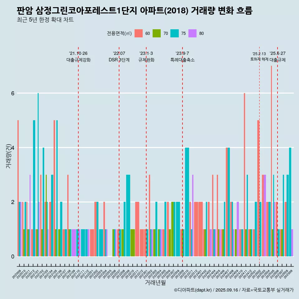 판암 삼정그린코아포레스트1단지 아파트(2018) 거래량 변화 흐름