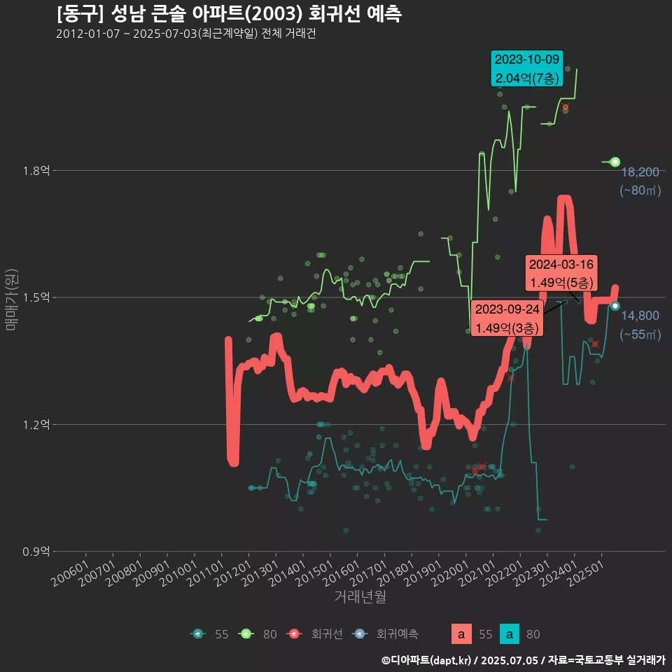 [동구] 성남 큰솔 아파트(2003) 회귀선 예측