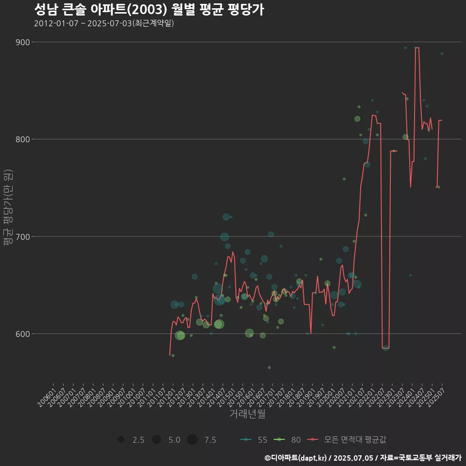 성남 큰솔 아파트(2003) 월별 평균 평당가