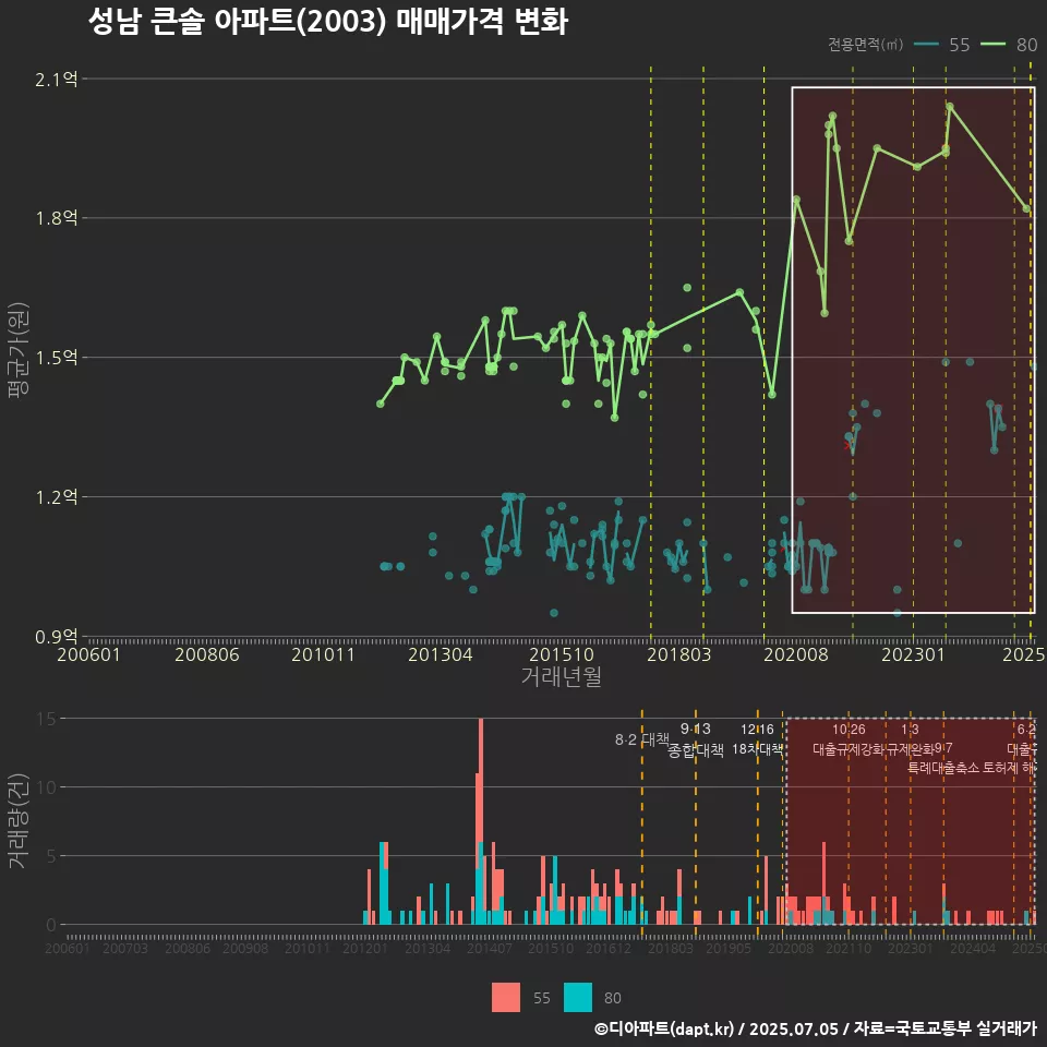 성남 큰솔 아파트(2003) 매매가격 변화
