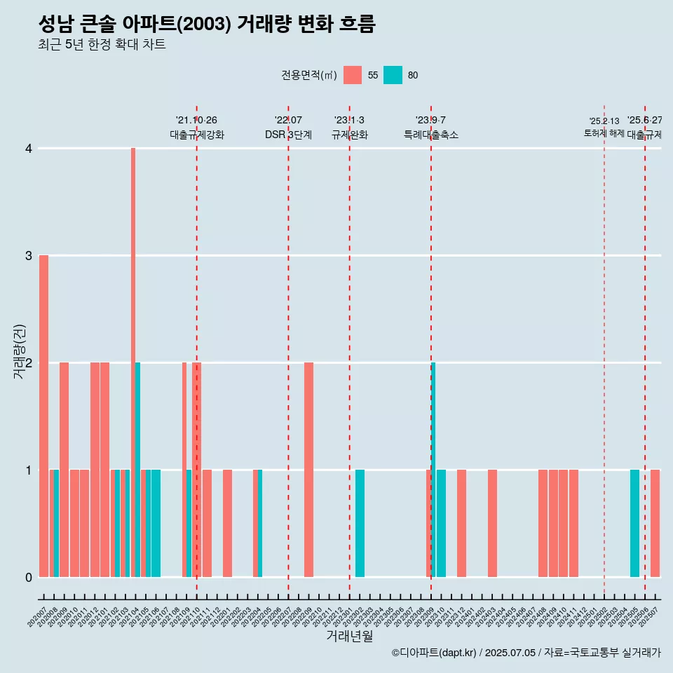 성남 큰솔 아파트(2003) 거래량 변화 흐름