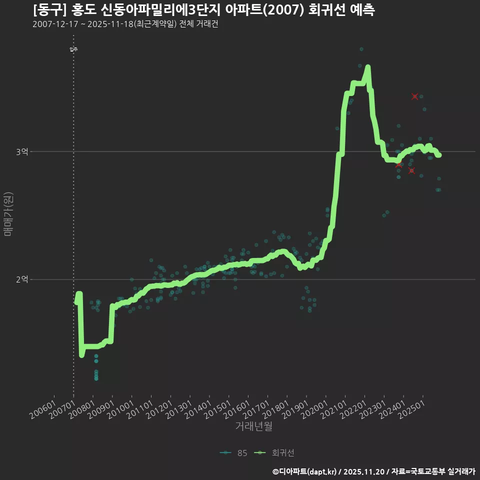 [동구] 홍도 신동아파밀리에3단지 아파트(2007) 회귀선 예측