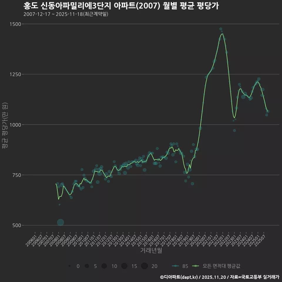 홍도 신동아파밀리에3단지 아파트(2007) 월별 평균 평당가