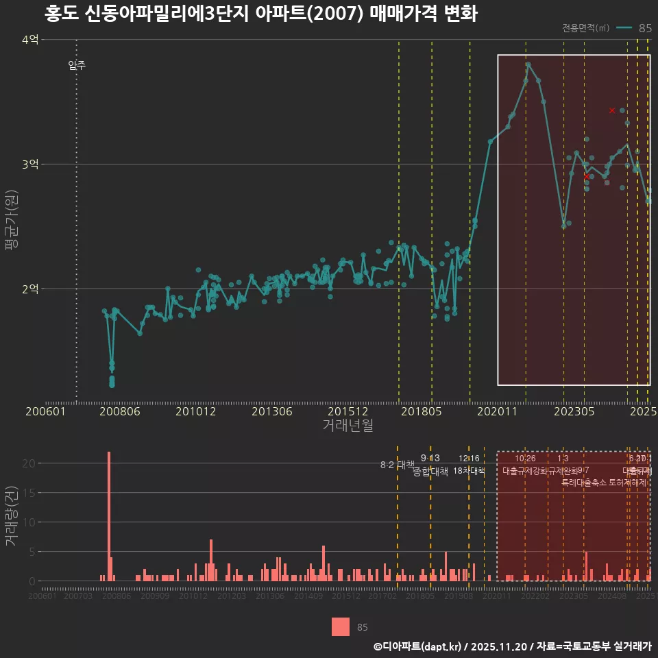 홍도 신동아파밀리에3단지 아파트(2007) 매매가격 변화
