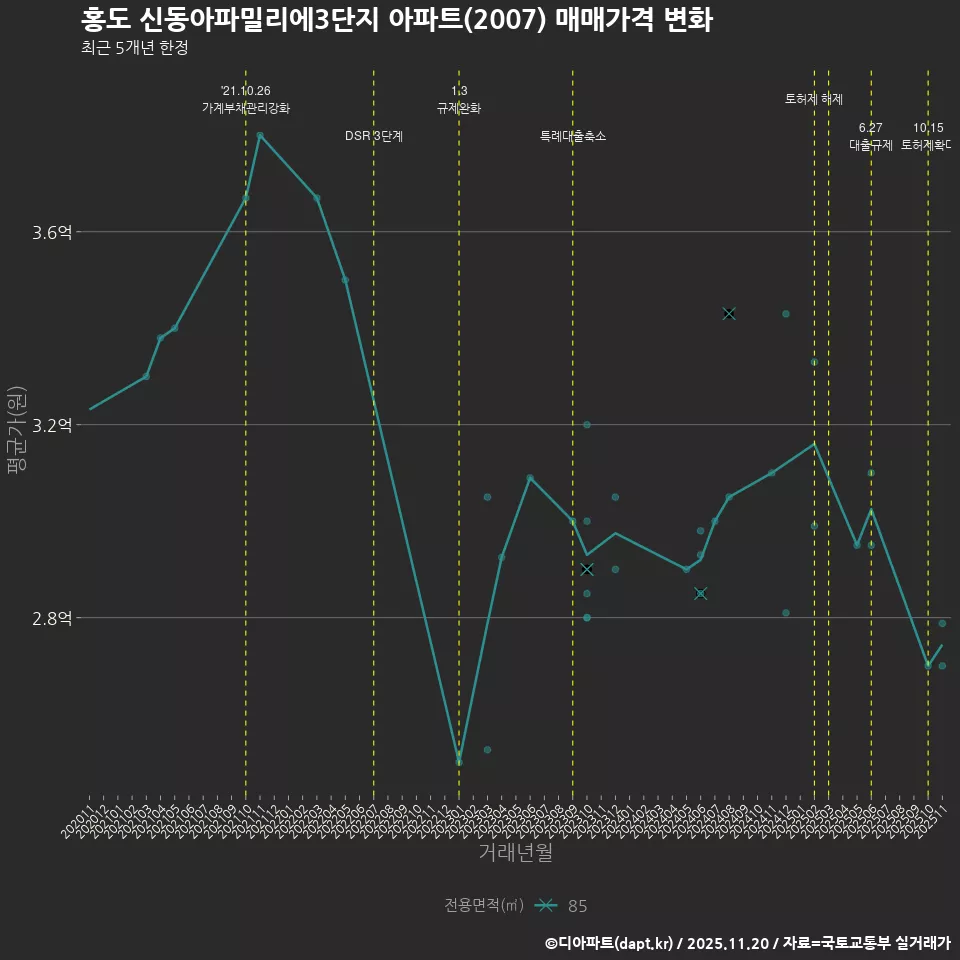 홍도 신동아파밀리에3단지 아파트(2007) 매매가격 변화