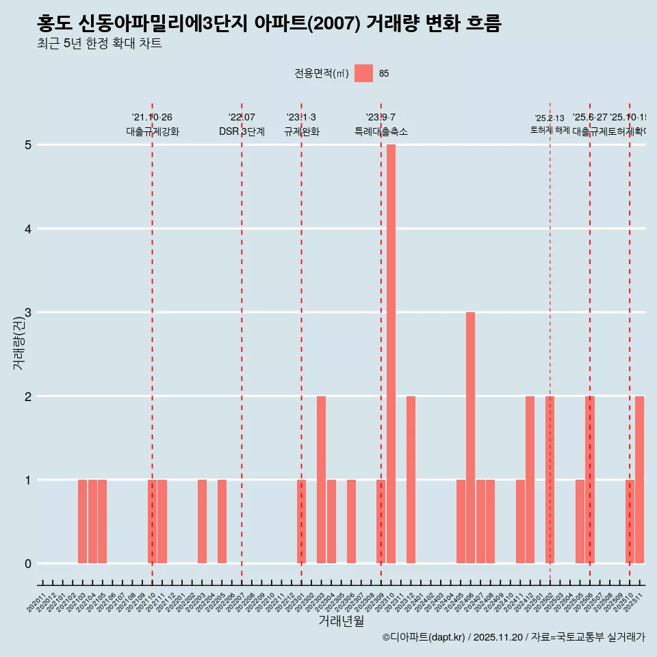 홍도 신동아파밀리에3단지 아파트(2007) 거래량 변화 흐름