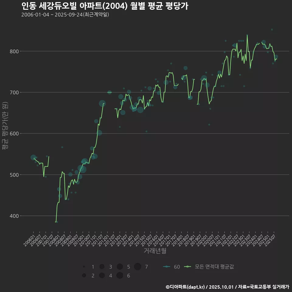 인동 세강듀오빌 아파트(2004) 월별 평균 평당가
