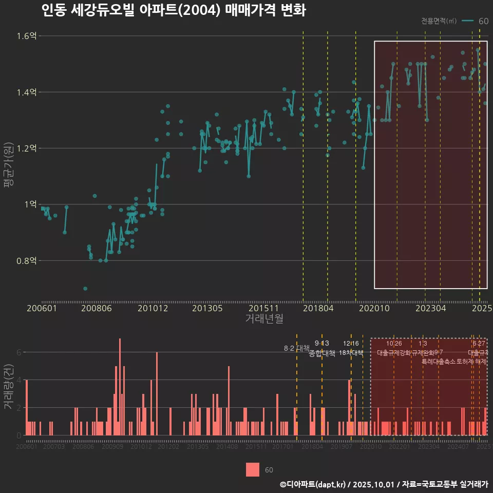 인동 세강듀오빌 아파트(2004) 매매가격 변화